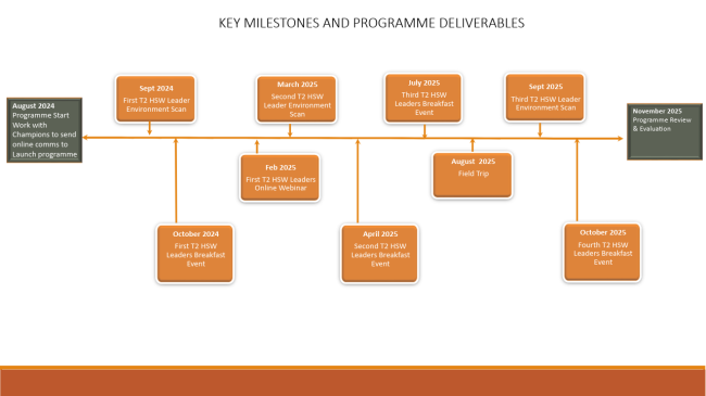 TImeline of events